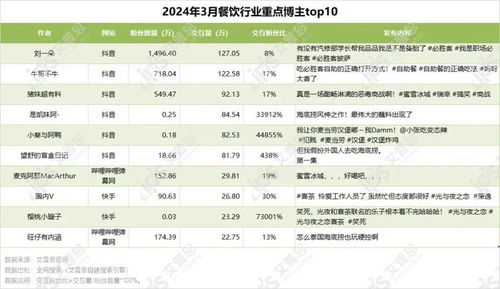 简报 首发 2024年03月餐饮行业网络营销报告