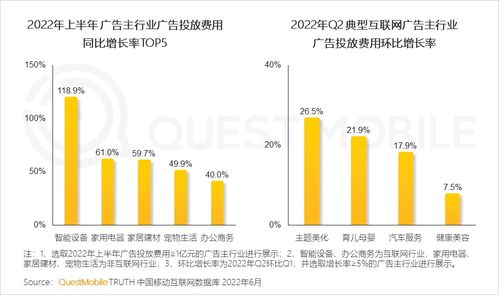 questmobile2022互联网广告市场半年大报告 上半年互联网广告市场规模2903.6亿元,总体在筑底,居家场景广告崛起