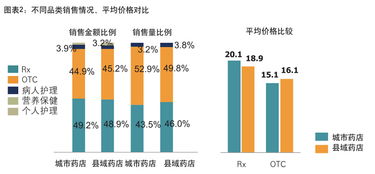 城市药店vs县域药店 差异在哪里