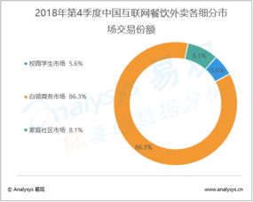 互联网餐饮外卖行业数字化进程分析 易观 2018年第4季度中国互联网餐饮外卖市场交易规模达1406亿元 新零售业务以及数字化赋能成为行业抢滩点